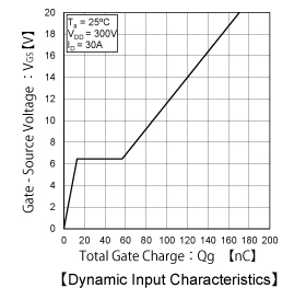 Dynamic Input Characteristics