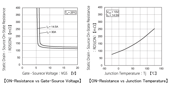 ON-Resistance vs Gate-Source Voltage,ON-Resistance vs Junction Temperature