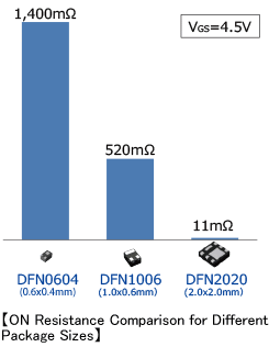 ON Resistance Comparison for Different Package Sizes