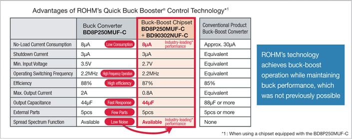 Technology that leverages the performance of buck converters for buck-boost operation