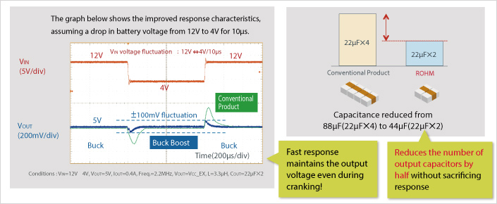 Improved buck-boost converter response reduces output capacitance by half