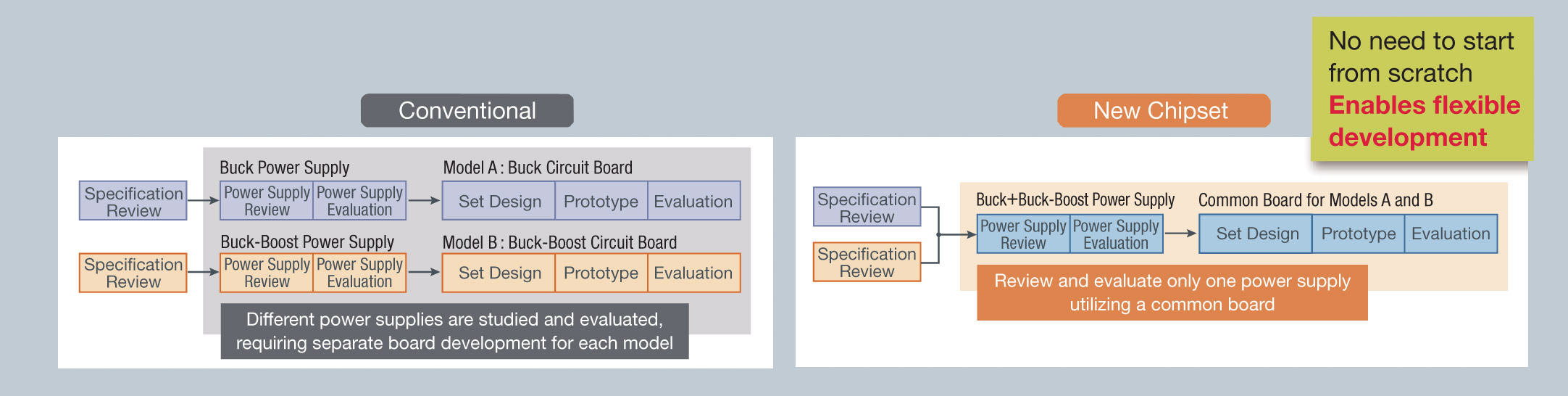 Providing a common board design reduces power supply development load by 50%