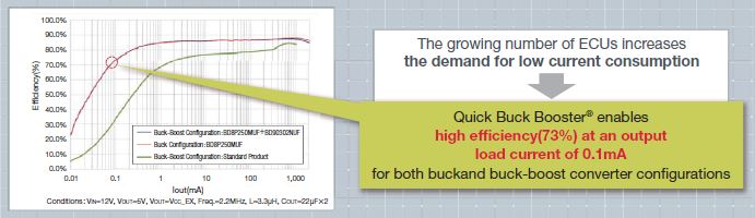 Reduces current consumption and significantly improves efficiency at light loads