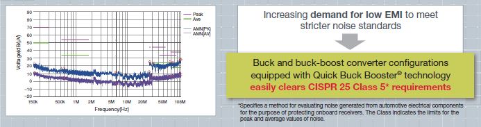 Low noise that easily clears stringent international standards