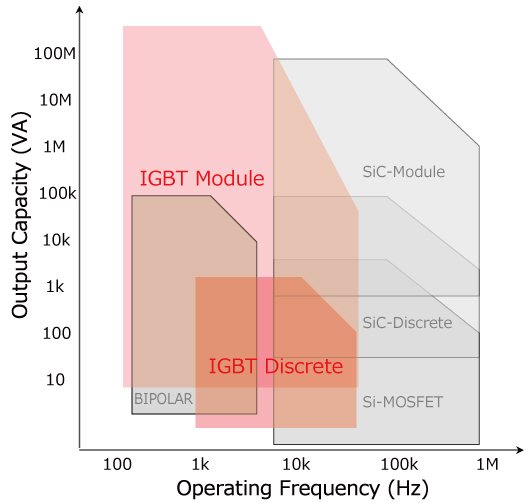 [Applicable Range of Power Semiconductors]