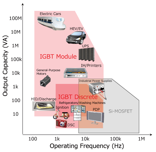 [IGBT Application Scope]