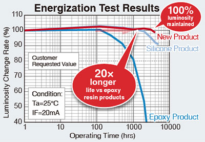 Energization Test Results