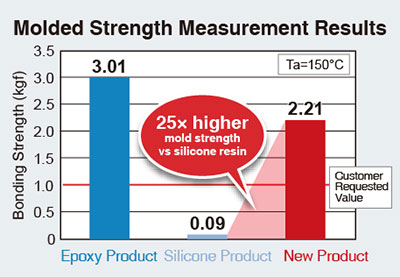 Molded Strength Measurement Results