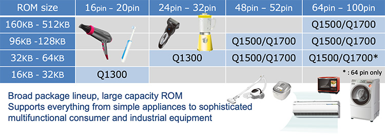 Broad package lineup, large capacity ROM Supports everything from simple appliances to sophisticated multifunctional consumer and industrial equipment