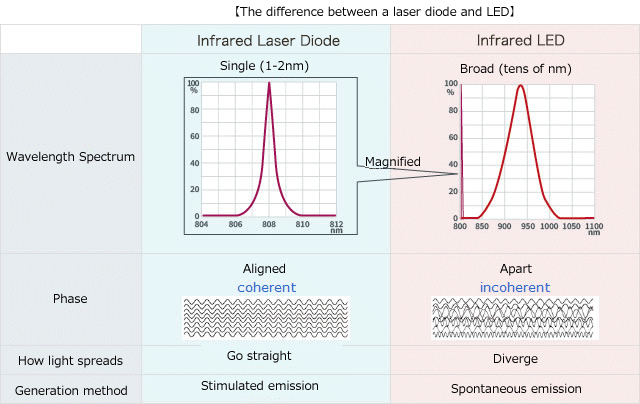 Laser Diode The difference between a laser diode and LED