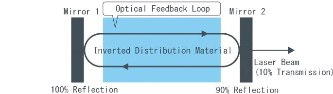 Laser Diode Optical Feedback Loop