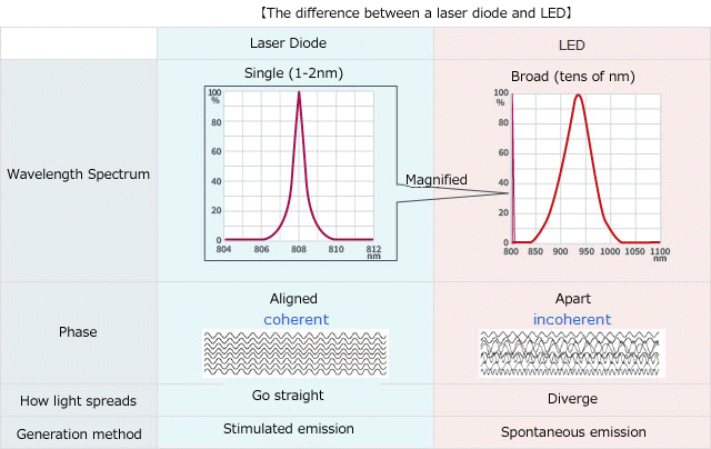Laser Diode The difference between a laser diode and LED