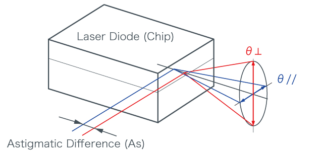 [Astigmatic Difference (As)]