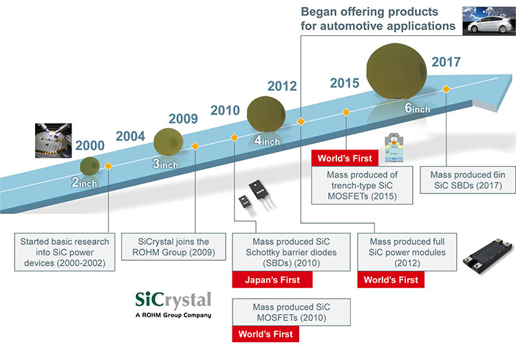 ROHM's Development History of SiC Power Devices