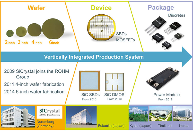 The ROHM Group’s Vertically Integrated Production System