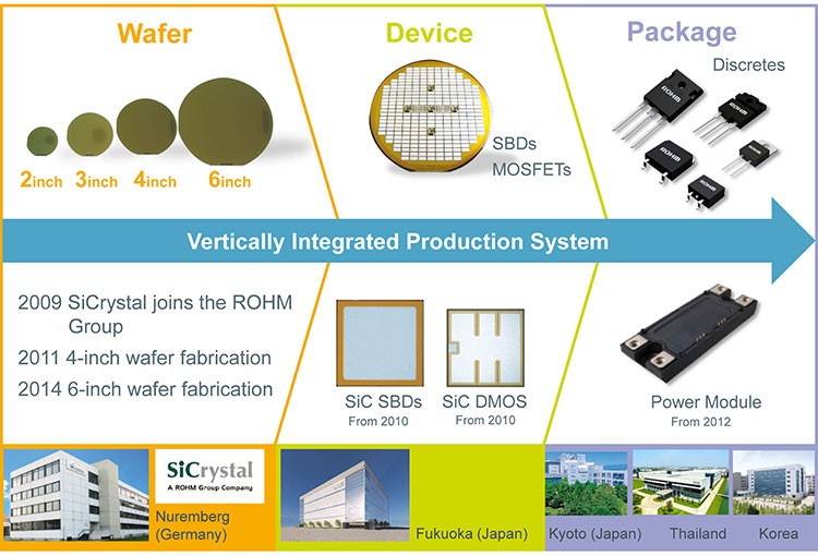 Rohm Now Offers The Industry S Largest Lineup Of Automotive Grade Sic Mosfets Rohm Semiconductor Rohm Co Ltd