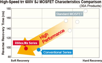 High-Speed trr 600V SJ MOSFET Characteristics Comparison