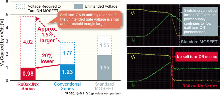 Implementing self turn-ON countermeasures minimize loss