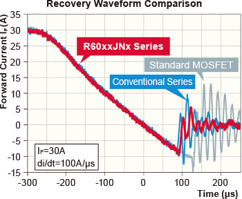 Recovery Waveform Comparison