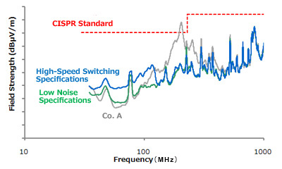 Low Noise Specifications: R60xxENx/R65xxENx Series