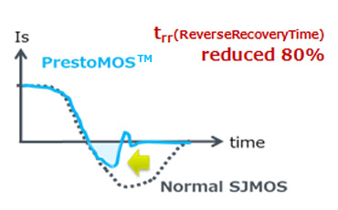 What is PrestoMOS™?