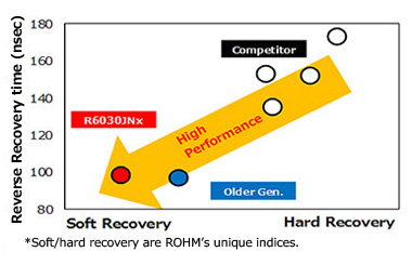 Feature ① Industry-leading recovery characteristics