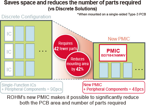 Saves space and reduces the number of parts required