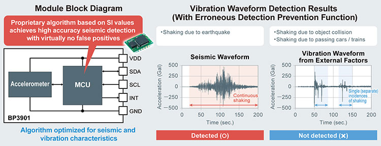 Module Block Diagram / Vibration Waveform Detection Results