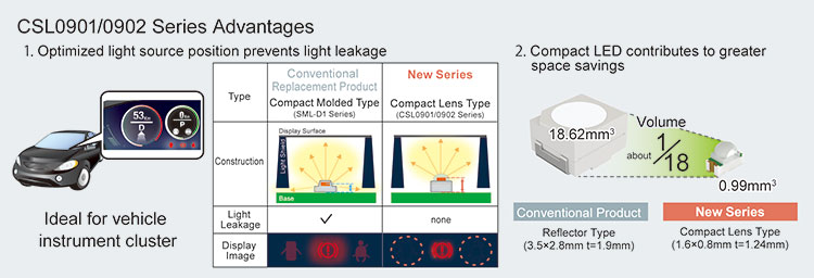 CSL0901/0902 Series Advantages