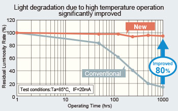 Light degradation due to high temperature operation significantly improved