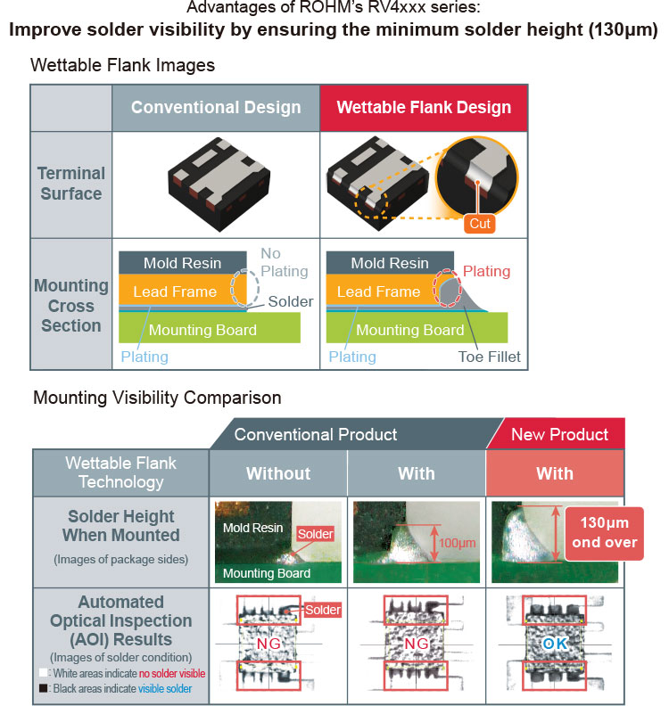 Advantages of ROHM's RV4xxx series