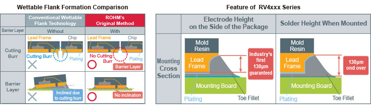 Wettable Flank Formation Comparison