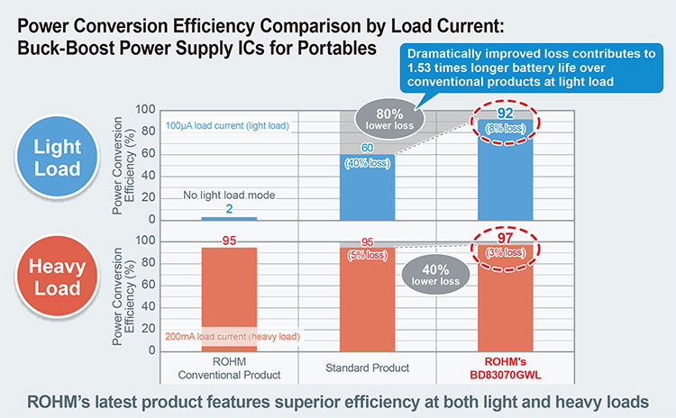 负载电流的功率转换效率比较：便携式设备的降压 - 升压电源IC