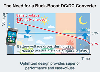 The Need for a Buck-Boost DC/DC Converter