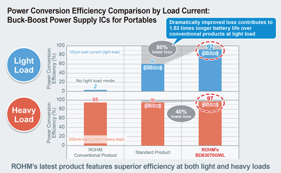 Industry-leading 97% efficiency ensures ultra-high efficiency over a broad range of load current