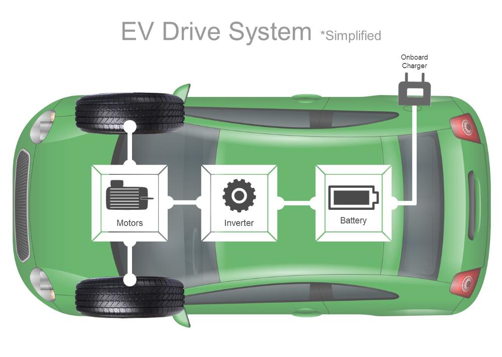 What are EVs (Electric Vehicles)?