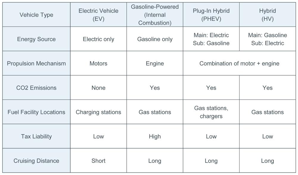 What are EVs (Electric Vehicles)?