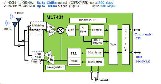 ML7421 Block Diagram