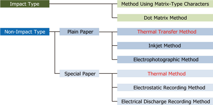 Printing Method Classification