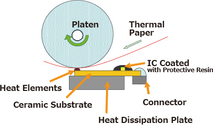 Thermal Method