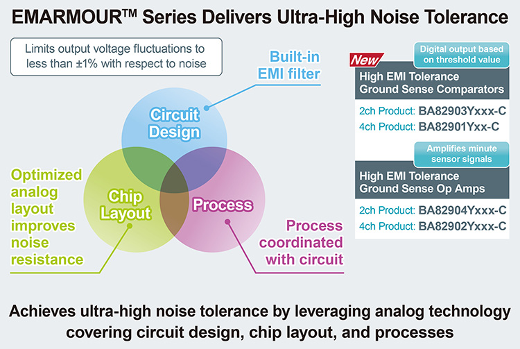 EMARMOUR? Series Delivers Ultra-High Noise Tolerance
