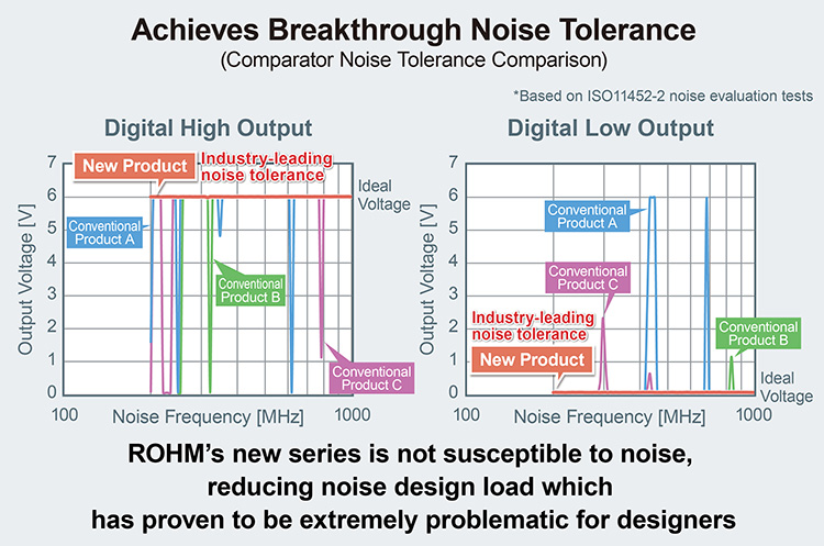 Achieves Breakthrough Noise Tolerance