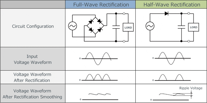 Full-Wave Rectification and Half-Wave Rectification