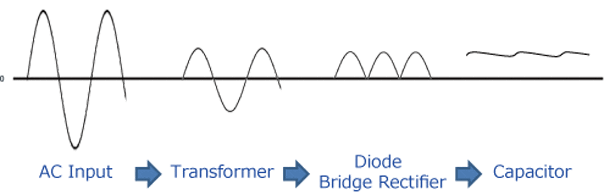 Waveform Transition (Transformer Method)