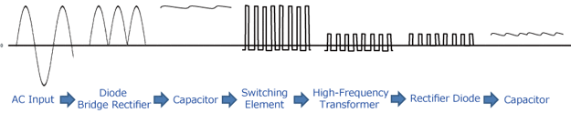 Waveform Transition (Switching Method)