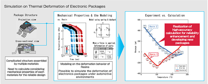 Research Example2 : For Designing Reliable Packages