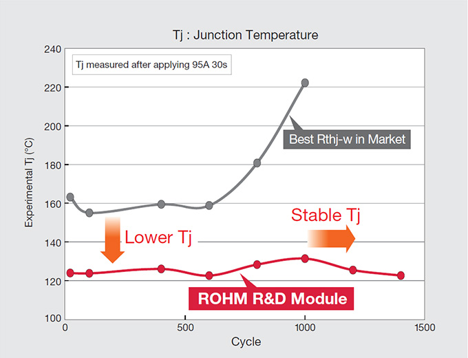 Thermal Shock Test (TST) : - 40°C ⇔ +150°C
