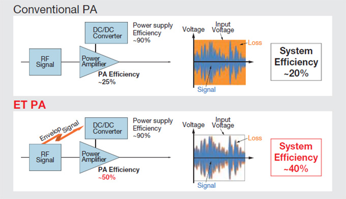 Power Amplified System