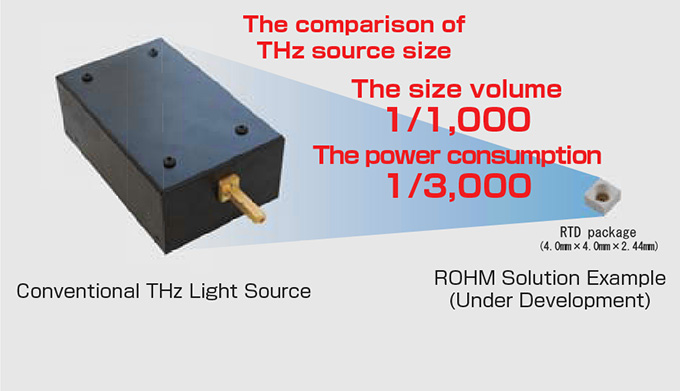 Size comparison with an existence THz source