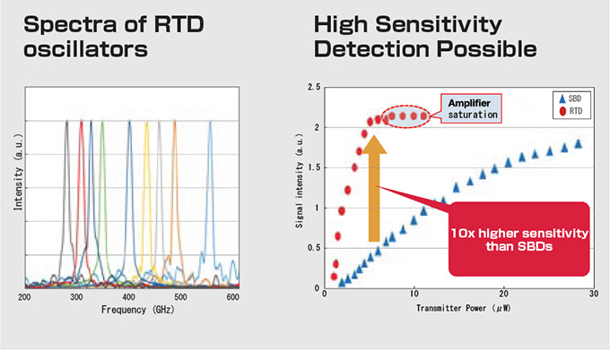 Broadband operation and sensitive detection